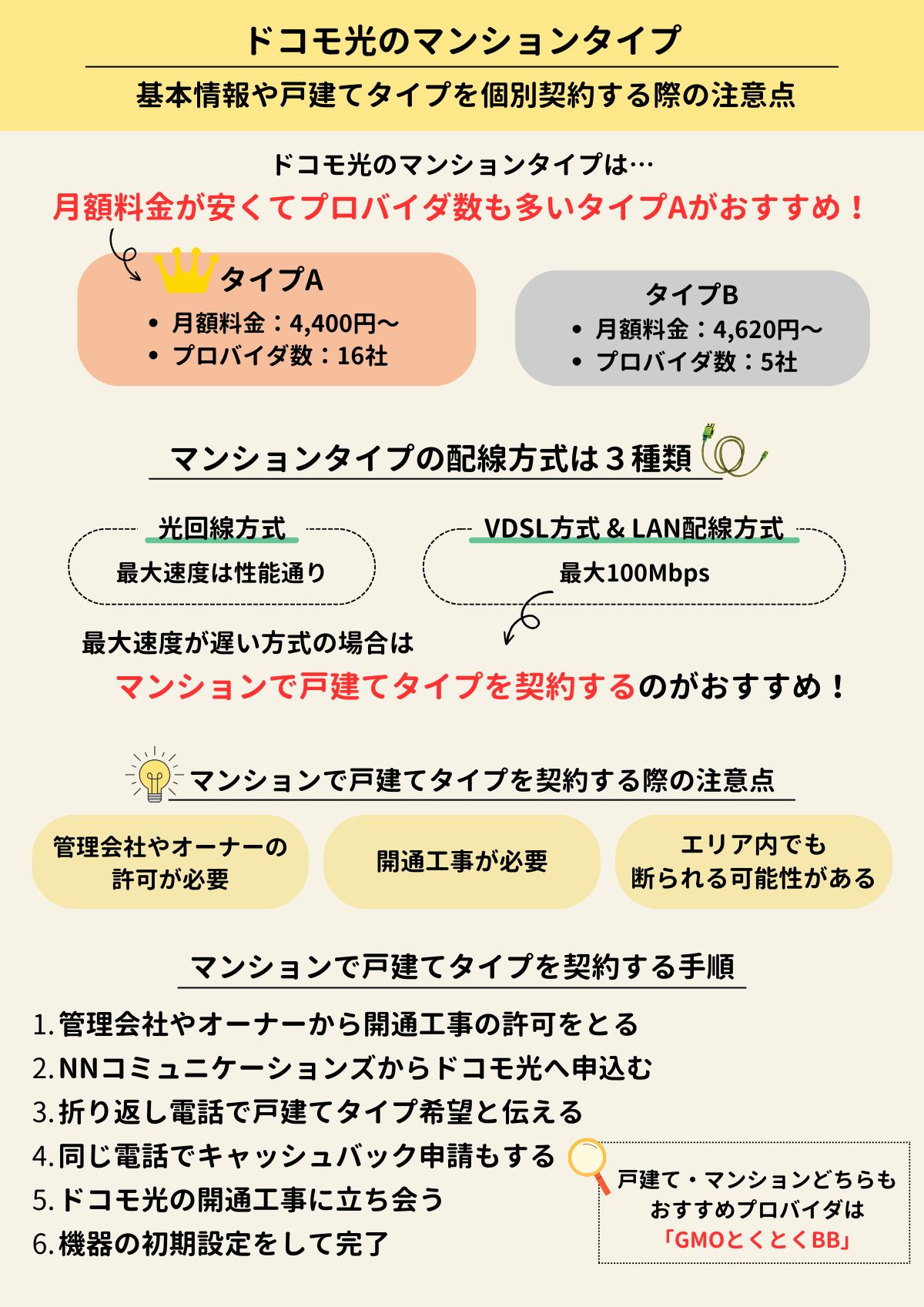ドコモ光　マンション